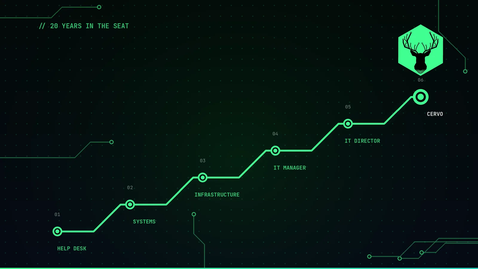 Rising circuit path representing a career built from the help desk up