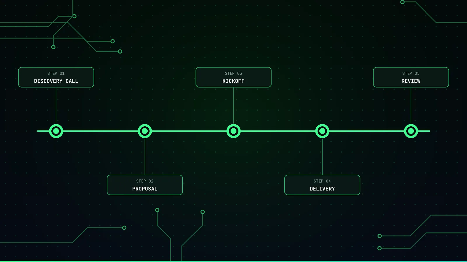 Timeline of engagement steps from discovery to review