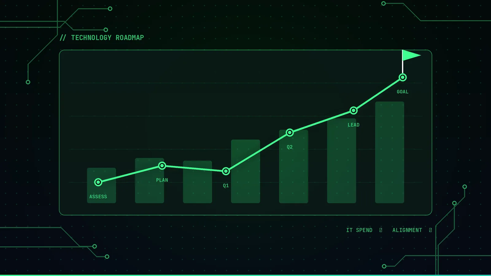 Technology roadmap with milestones
